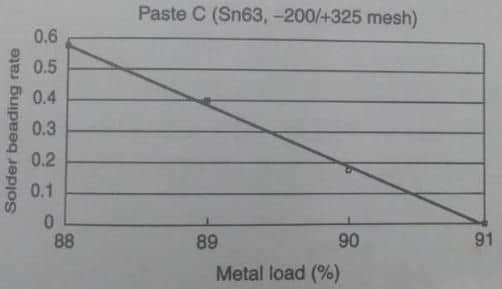 金属含量对锡珠率的影响 金属含量对锡珠率的影响