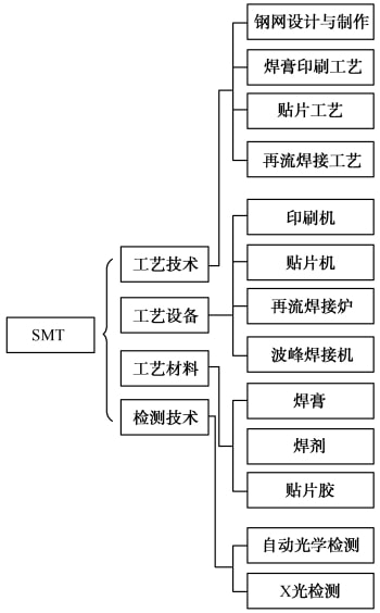 SMT的组成 SMT的组成