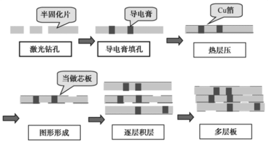 ALIVH工艺流程 ALIVH工艺流程