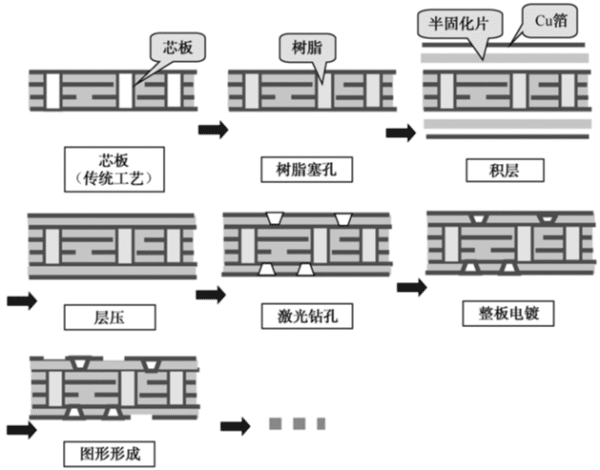 电镀孔积层工艺核心流程 电镀孔积层工艺核心流程