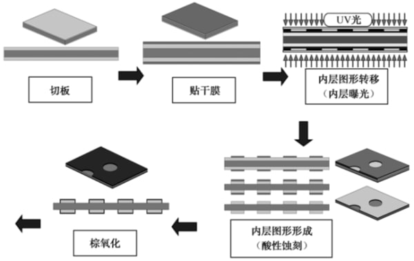 内层板制作工艺方法与流程 内层板制作工艺方法与流程