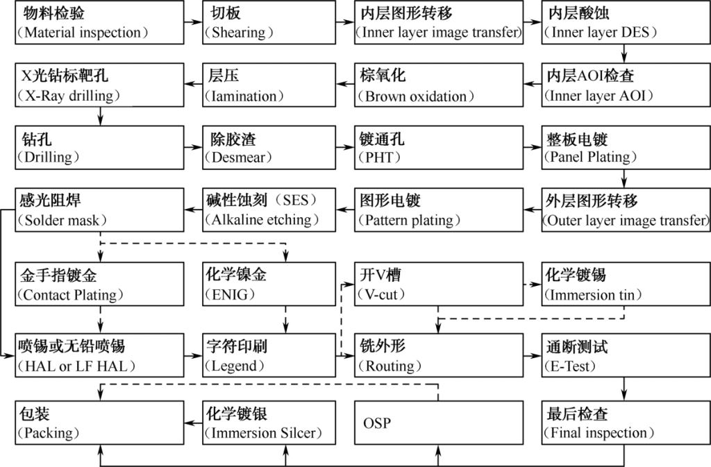 刚性多层PCB制造流程 刚性多层PCB制造流程
