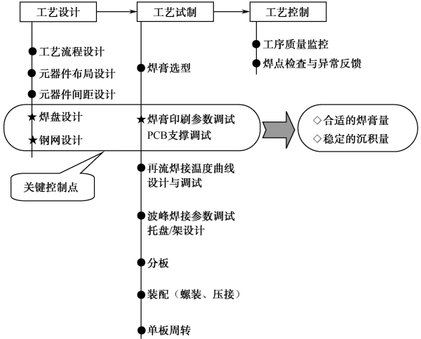 SMT工艺控制点 SMT工艺控制点