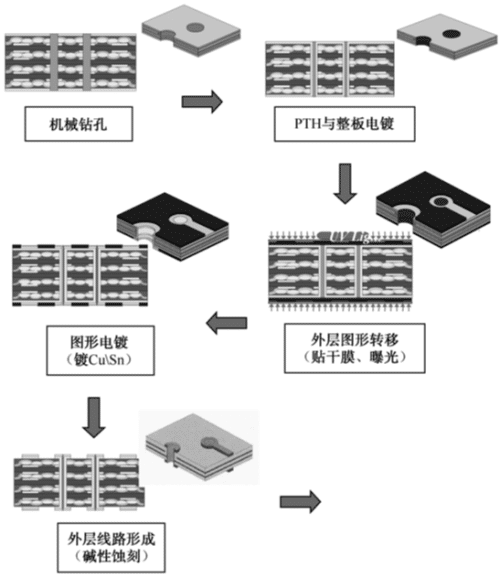 钻孔/电镀/外层线路制作工艺方法与流程 钻孔/电镀/外层线路制作工艺方法与流程