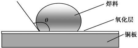 在氧化了平板上的焊料液滴无法润湿