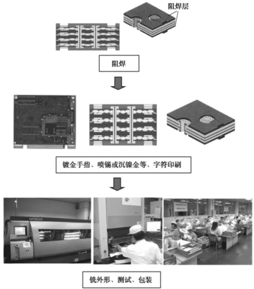 阻焊/表面处理工艺方法与流程 阻焊/表面处理工艺方法与流程
